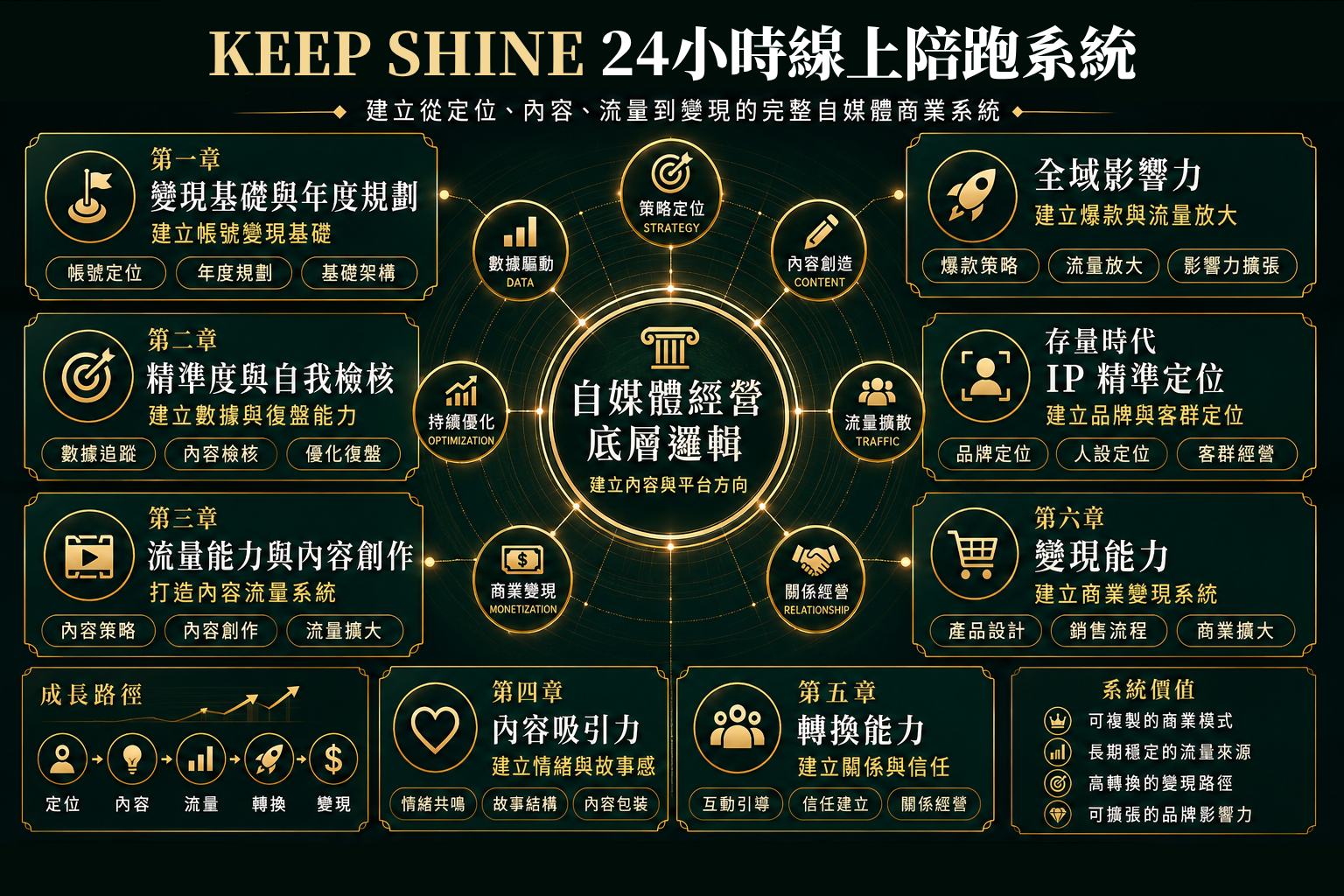 KEEP SHINE 24小時線上陪跑系統